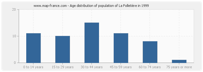 Age distribution of population of La Folletière in 1999
